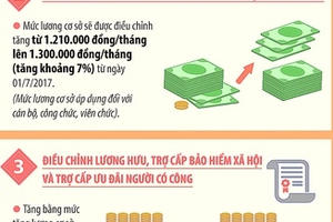4 chính sách tiền lương sẽ có hiệu lực trong năm 2017