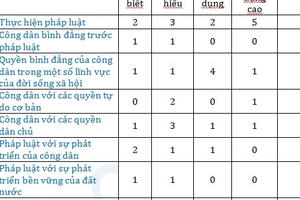 Bí quyết đạt điểm 9, 10 môn Giáo dục công dân