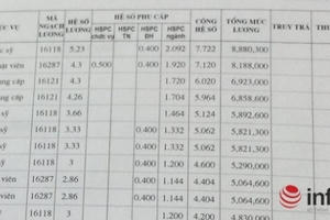 Lương của bác sĩ là bao nhiêu?