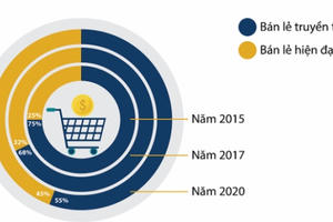 Top 10 công ty bán lẻ uy tín nhất Việt Nam