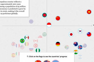 Politico: Việt Nam có kết quả chống COVID-19 tốt nhất toàn cầu