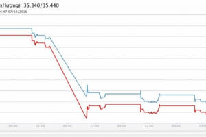Giá vàng ngày 8/10: Tiếp tục giảm sâu