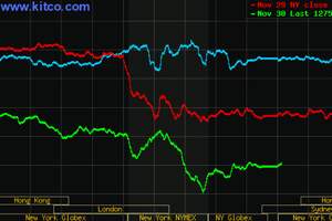 Giá vàng hôm nay 1/12: Giảm mạnh từ 50.000 - 90.000 đồng/lượng