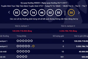 Kết quả xổ số Vietlott 28/11: Hơn 124 tỷ đồng đi tìm người chơi may mắn