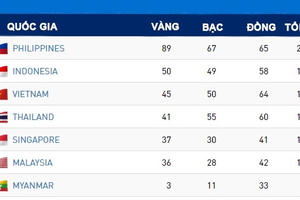 Bảng tổng sắp huy chương SEA Games 30: Thái Lan bám sát Việt Nam