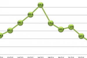 'Đau đầu, chóng mặt' với cổ phiếu bia cuối năm