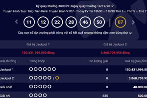 Kết quả xổ số Vietlott 14/12: Trị giá giải Jackpot lên tới hơn 150 tỷ đồng