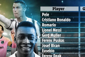 Vượt Messi, Ronaldo sắp đi vào lịch sử bóng đá thế giới