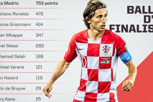 Phá tan sự thống trị của Messi và Ronaldo suốt 10 năm, Modric giành Quả bóng Vàng 2018 Phá tan sự thống trị của Messi và Ronaldo suốt 10 năm, Modric giành Quả bóng Vàng 2018