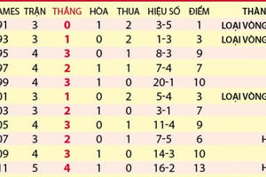 Đánh bại Thái Lan, U22 Việt Nam sẽ lập kỷ lục tại SEA Games Đánh bại Thái Lan, U22 Việt Nam sẽ lập kỷ lục tại SEA Games