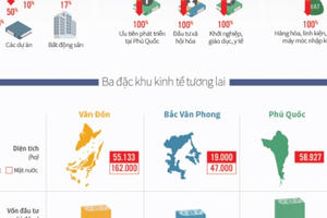 Ba đặc khu kinh tế tương lai được ưu đãi gì?