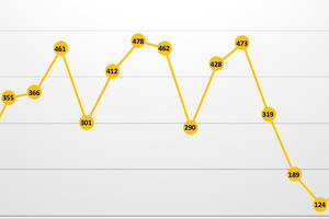 Coteccons tiếp tục lao dốc, lợi nhuận 9 tháng giảm 60% về 478 tỷ đồng