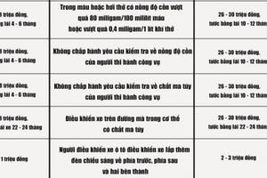 [Infographics] Dự thảo sửa đổi Nghị định 46: Mức xử phạt giao thông thay đổi thế nào?