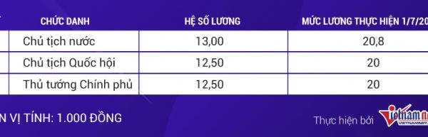 Mức lương Chủ tịch nước, Thủ tướng, Chủ tịch QH khi tăng lương cơ sở