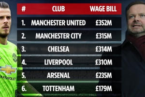 Choáng với mức lương khổng lồ của các ngôi sao Man Utd
