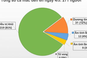 Việt Nam có hơn 27.000 người đang cách ly phòng chống dịch Covid-19