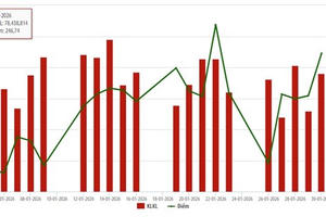 Thị trường cổ phiếu niêm yết trên HNX tháng 1/2026: Thanh khoản tăng 31,41%