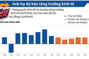 Anh hạ dự báo tăng trưởng kinh tế