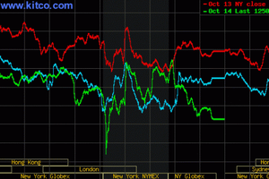 Giá vàng ngày 15/10: Vàng SJC giảm mạnh phiên cuối tuần