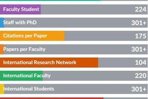 ĐH Quốc gia Hà Nội vươn lên vị trí 124 trong bảng xếp hạng QS châu Á năm 2019