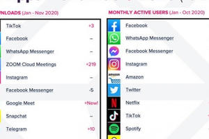 Vượt Facebook, TikTok trở thành ứng dụng được tải nhiều nhất năm 2020