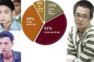 Nên chăng hạ độ tuổi chịu trách nhiệm hình sự?