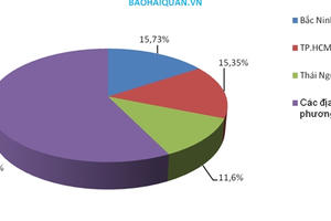 Bắc Ninh vượt TP.HCM dẫn đầu cả nước về xuất khẩu