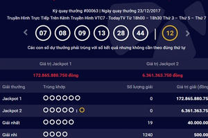 Kết quả xổ số Vietlott 23/12: Giải Jackpot tăng lên hơn 172 tỷ đồng