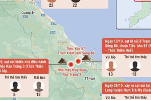 11 ngày, 6 vụ sạt lở kinh hoàng, 95 sinh mạng