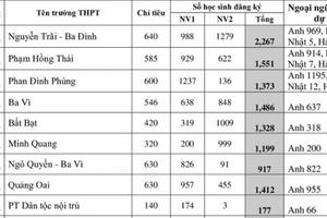 Chi tiết tỷ lệ “chọi” vào lớp 10 THPT công lập tại Hà Nội năm 2020
