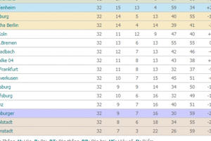 Bảng xếp hạng các giải bóng đá hàng đầu châu Âu