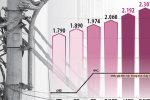 Slide - Điểm tin thị trường: Giá điện tăng 6,08%, BOT Cai Lậy xả trạm hơn 10 lần vì tài xế trả tiền lẻ