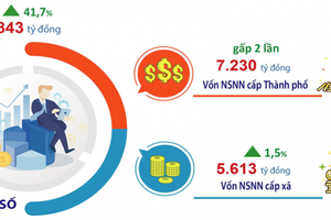 Hà Nội: Vốn đầu tư thực hiện từ ngân sách đạt gần 13.000 tỷ đồng