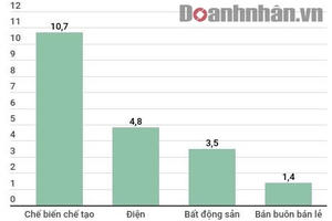 Ngành điện lần đầu lọt top thu hút nhiều vốn FDI nhất