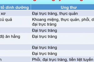 Người béo phì dễ mắc ung thư gì?