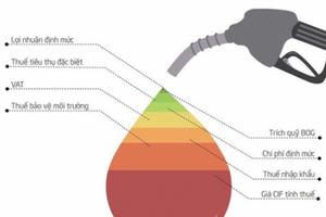 Xăng dầu: Hết tăng thuế lại đến phí khí thải Xăng dầu: Hết tăng thuế lại đến phí khí thải