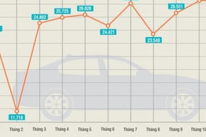 Thống kê VAMA tháng 11/2016:  Thị trường ôtô trong nước duy trì sức nóng mùa bán hàng