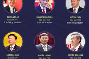 27 Bí thư Tỉnh ủy, Thành ủy nhiệm kỳ 2020- 2025 thuộc thế hệ 7X