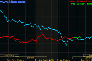 Giá vàng hôm nay 11/12: Giá vàng thế giới tiếp tục lao dốc Giá vàng hôm nay 11/12: Giá vàng thế giới tiếp tục lao dốc