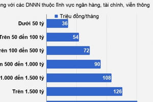Lương lãnh đạo DNNN hơn 151 triệu đồng, chỉ bằng nửa mức thị trường
