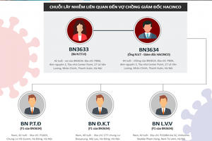 Infographics - Chuỗi lây nhiễm Covid-19 liên quan đến vợ chồng Giám đốc Hacinco