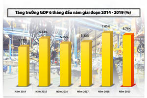 Infographic -  Kinh tế Việt Nam 6 tháng đầu năm 2019 & những con số