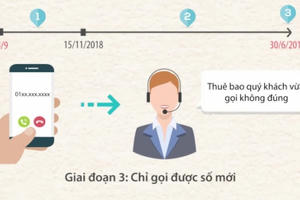 Hôm nay 15/11, thuê bao 11 số chính thức "khai tử"