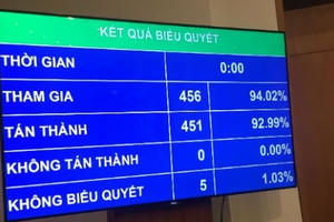 Quốc hội thông qua Luật Đặc xá (sửa đổi)