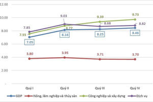 GDP năm 2025 tăng trưởng 8,02%, kinh tế duy trì đà tăng trưởng