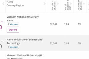 Việt Nam có 3 ngôi trường đại học lot top 500 trường tốt nhất châu Á Việt Nam có 3 ngôi trường đại học lot top 500 trường tốt nhất châu Á