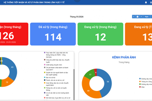 Sở Y tế TP HCM tiếp nhận 174 phản ánh trên nền tảng số trong 1 tháng