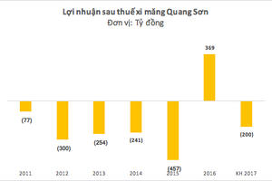 Được miễn hàng trăm tỷ lãi vay, tại sao Xi măng Quang Sơn phát sinh lợi nhuận còn Quốc Cường Gia Lai thì không? Được miễn hàng trăm tỷ lãi vay, tại sao Xi măng Quang Sơn phát sinh lợi nhuận còn Quốc Cường Gia Lai thì không?