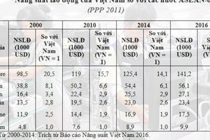 Cứ thế này, bao giờ bằng được Malaysia, Thái Lan?