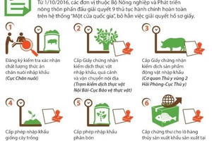 Chín thủ tục về nông nghiệp sẽ thực hiện 'một cửa'